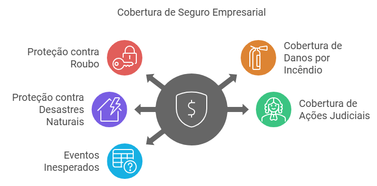 cobertura de seguro empresarial